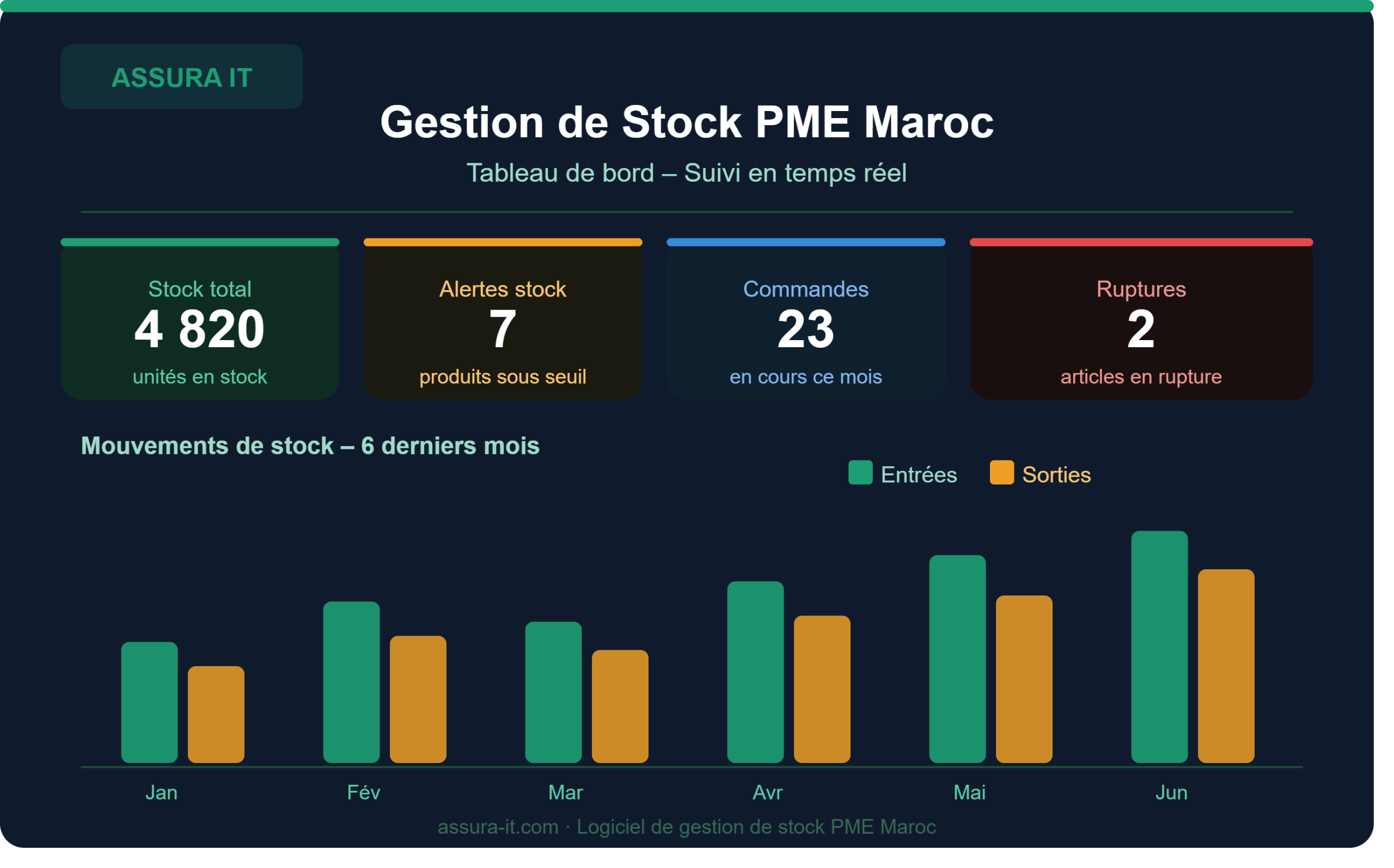 gestion de stock PME Maroc – tableau de bord Assura IT