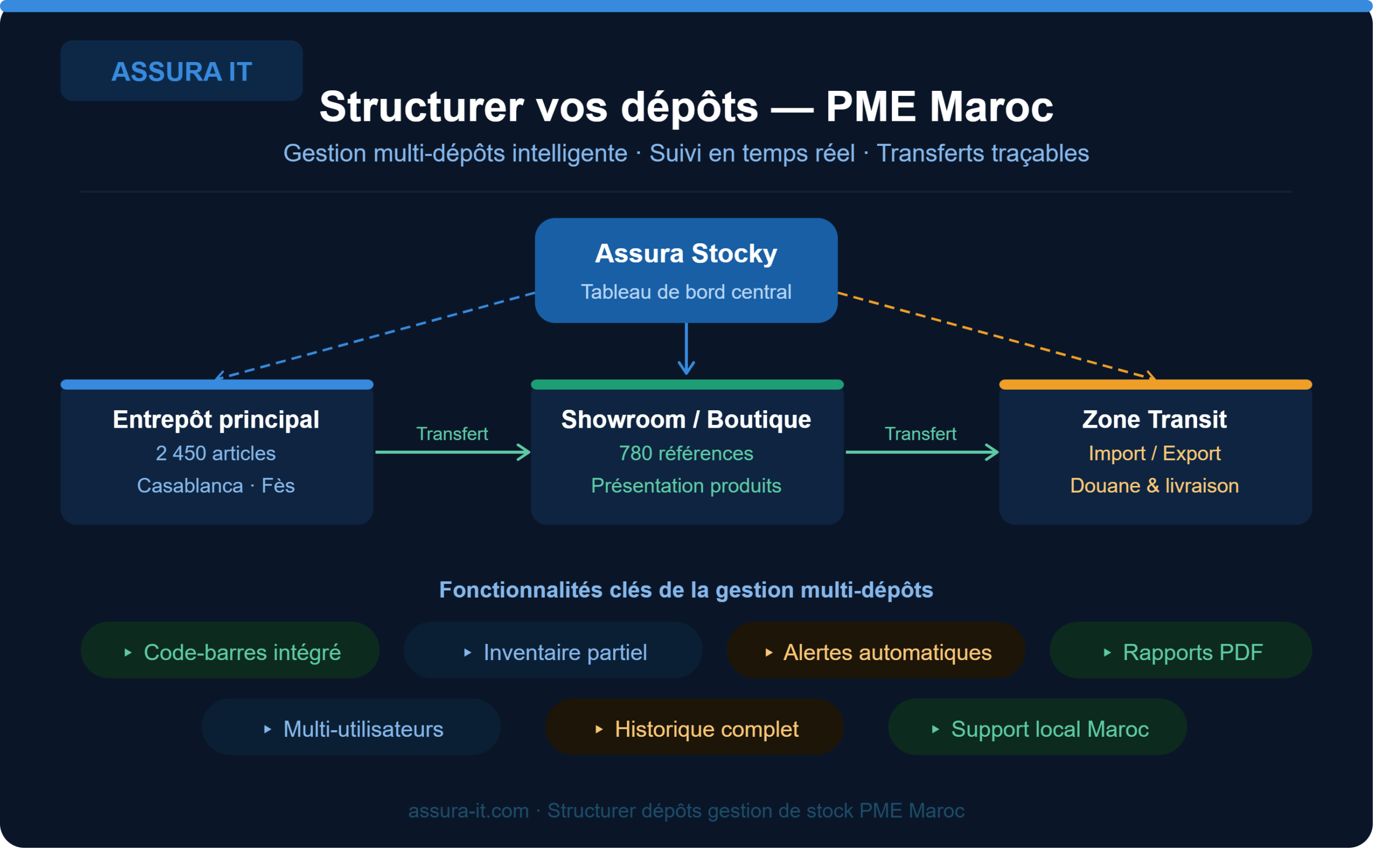 structurer-depots-gestion-stock-pme-maroc